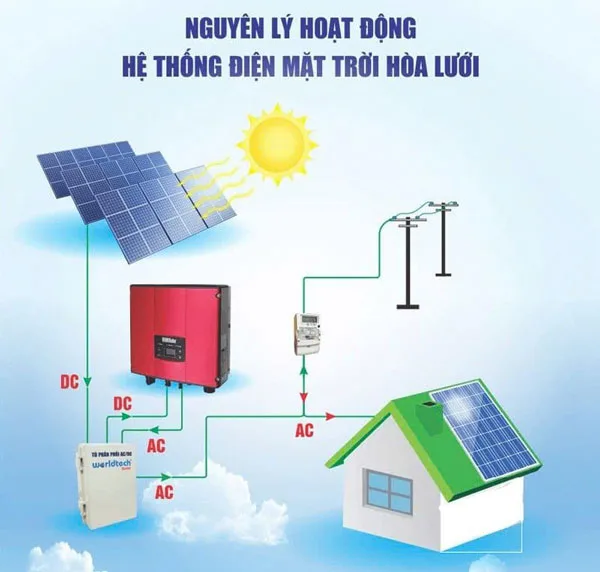 điện mặt trời áp mái thanh hoá