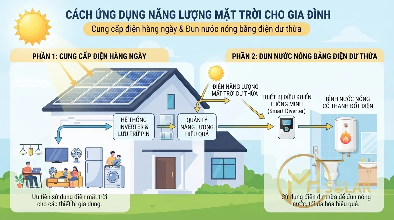 Cách Ứng Dụng Điện Mặt Trời Kết Hợp Nước Nóng Gia Đình