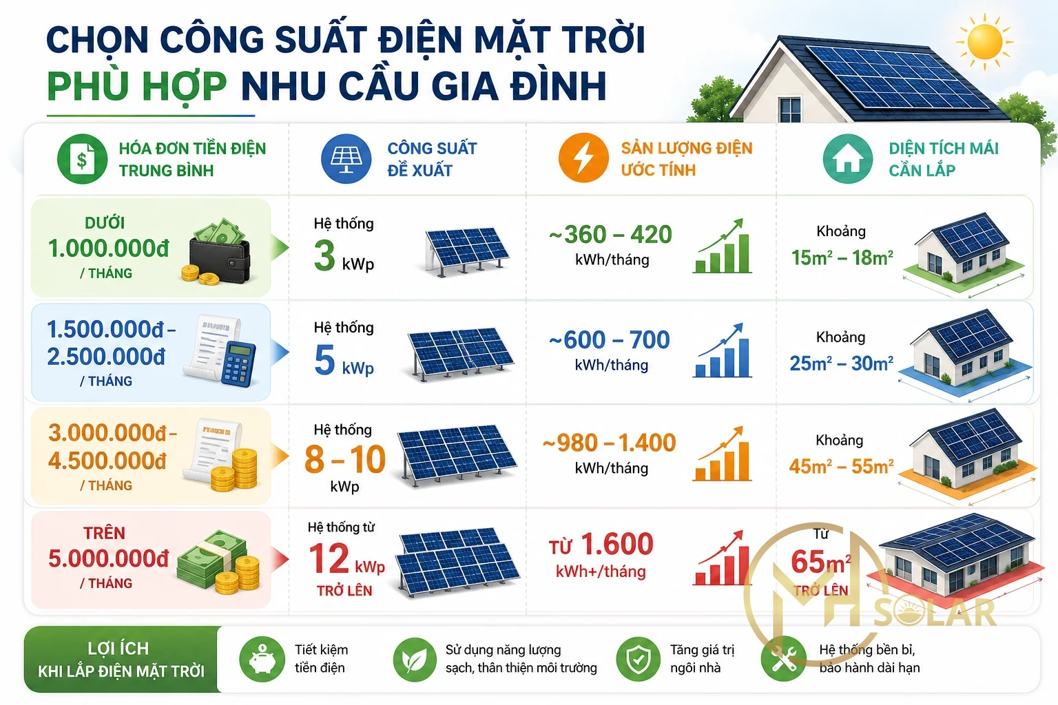 hệ thống điện mặt trời hybrid chống cúp điện cho nhà ở Thanh Hóa